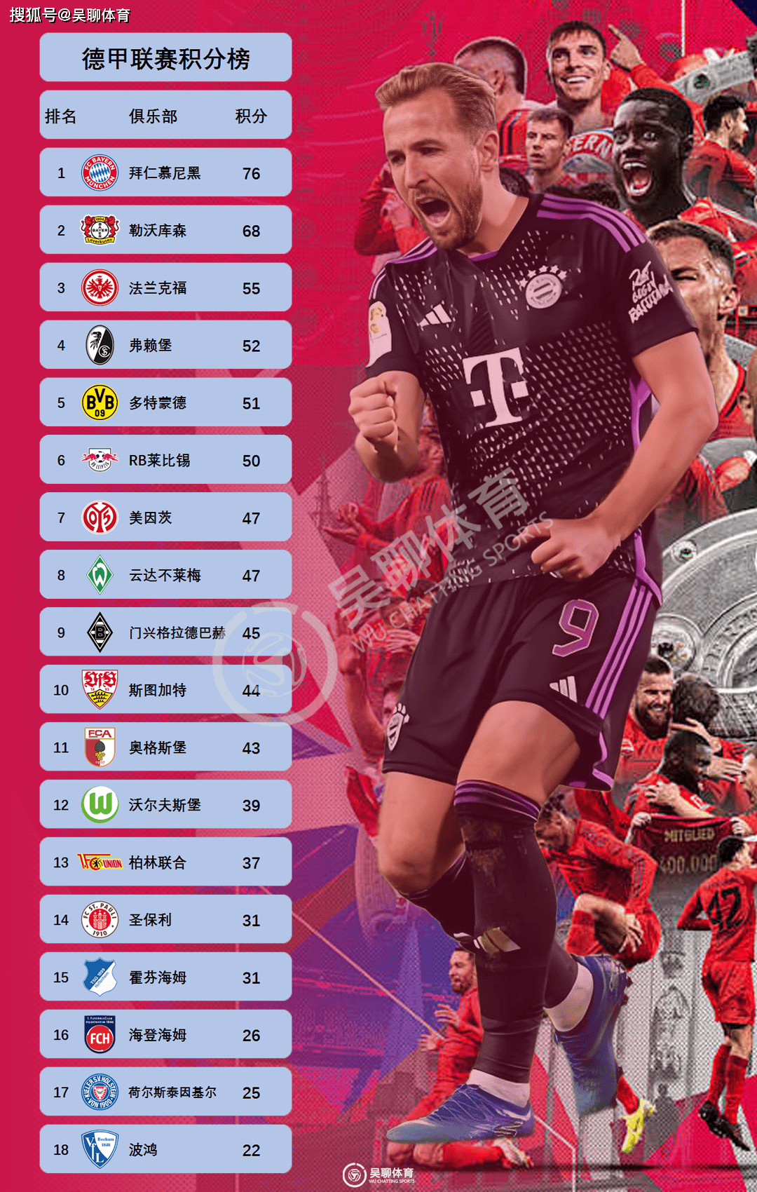 拜仁慕尼黑连续胜场,积分榜上稳居榜首 拜仁慕尼黑连续胜场,积分榜上稳居榜首