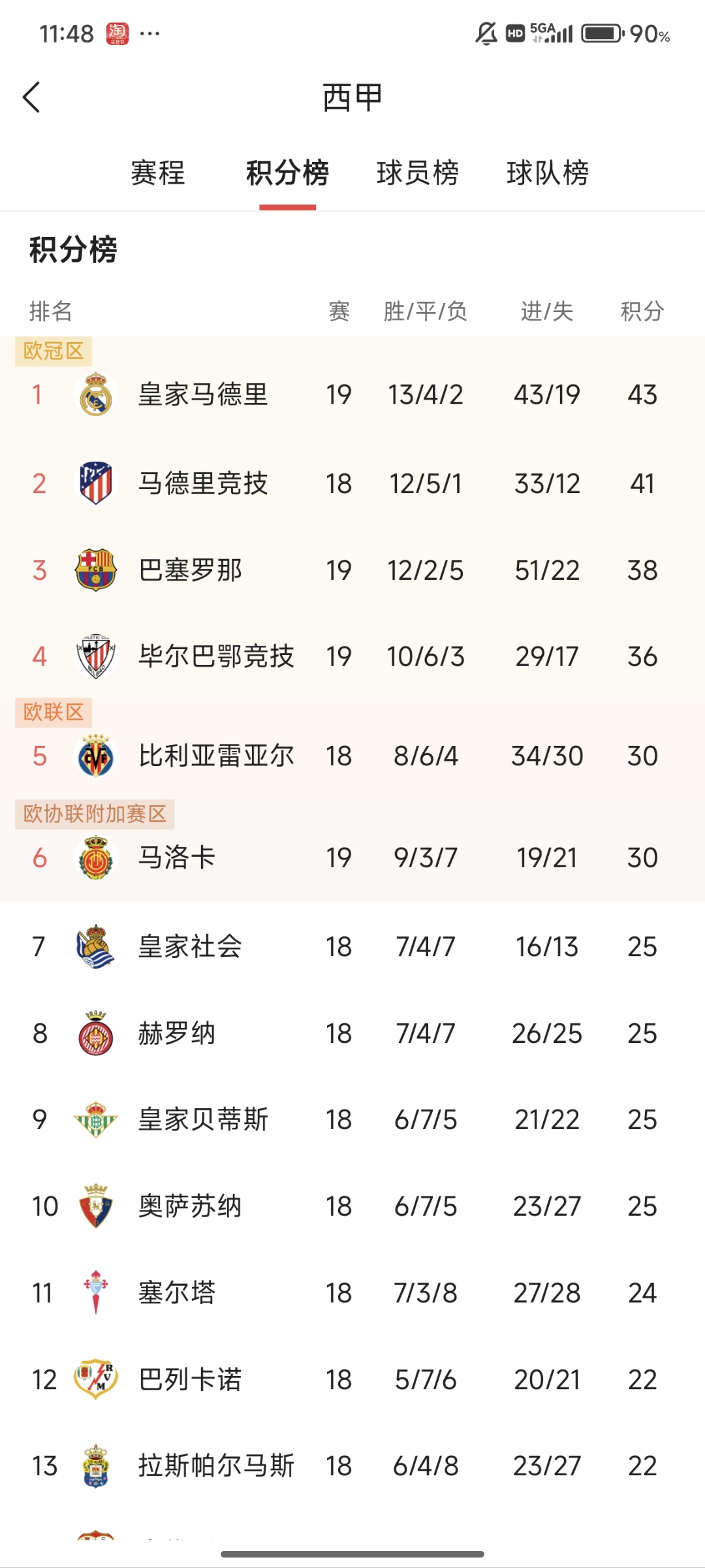 皇马客场大胜毕尔巴鄂,暂时领先积分榜 皇马客场大胜毕尔巴鄂,暂时领先积分榜